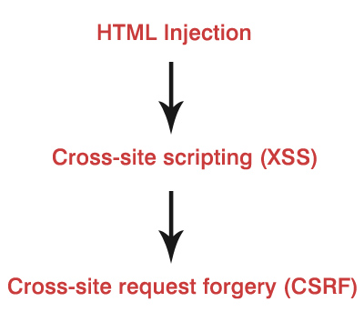 Rodzina ataków HTML Injection